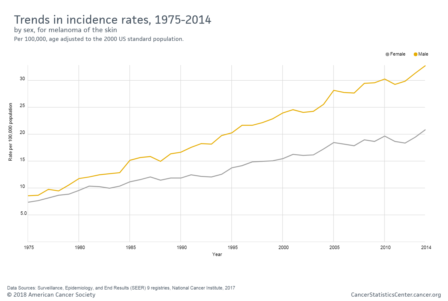 Trends in incidence rates, 1975-2014